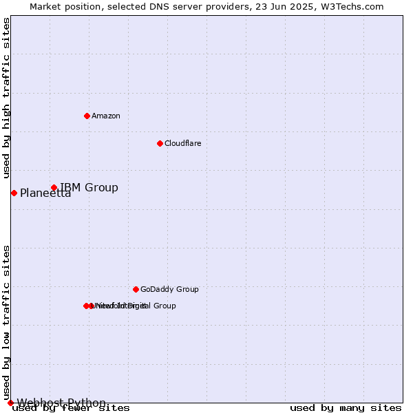 Market position of IBM Group vs. Planeetta vs. Webhost Python