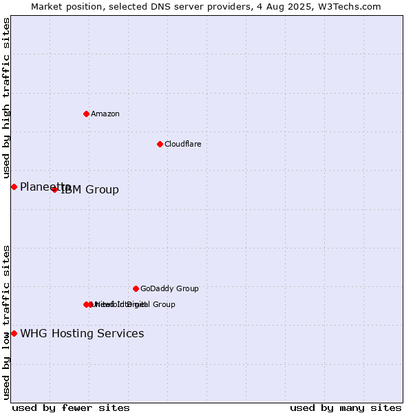 Market position of IBM Group vs. WHG Hosting Services vs. Planeetta