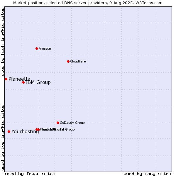 Market position of IBM Group vs. Yourhosting vs. Planeetta