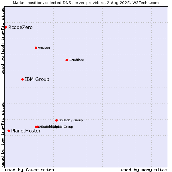 Market position of IBM Group vs. PlanetHoster vs. RcodeZero