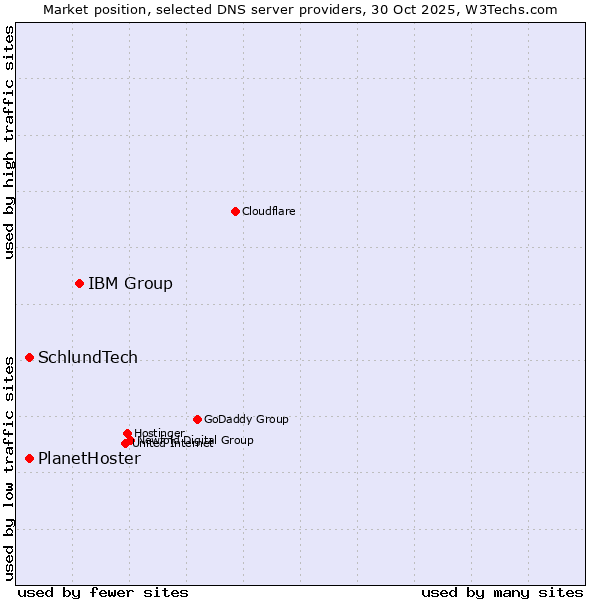 Market position of IBM Group vs. PlanetHoster vs. SchlundTech