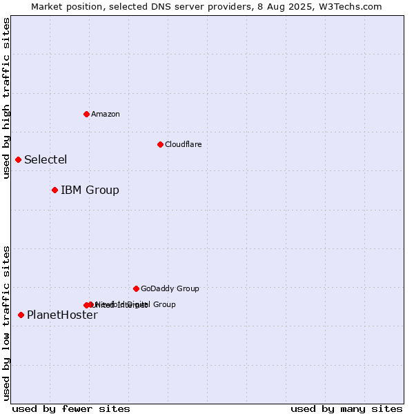 Market position of IBM Group vs. PlanetHoster vs. Selectel