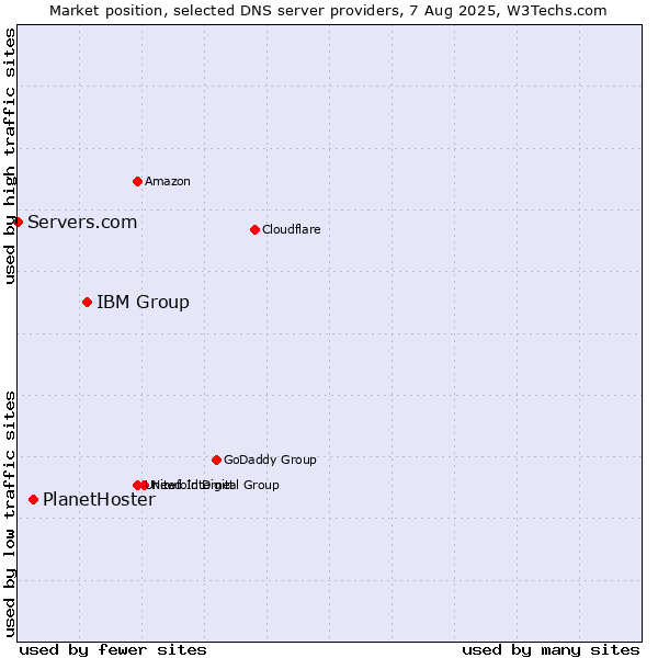 Market position of IBM Group vs. PlanetHoster vs. Servers.com