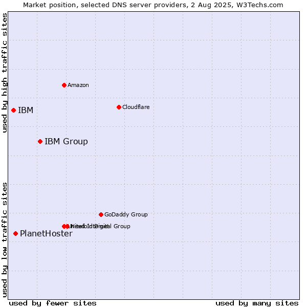 Market position of IBM Group vs. PlanetHoster vs. IBM