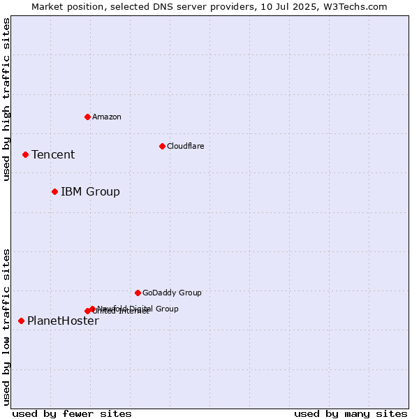 Market position of IBM Group vs. Tencent vs. PlanetHoster