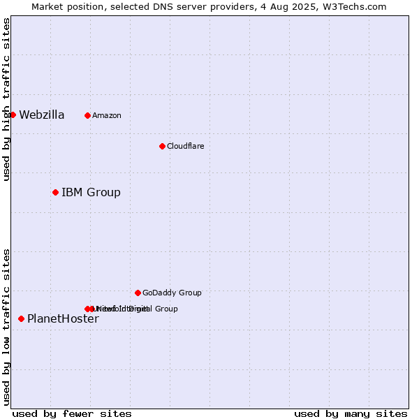 Market position of IBM Group vs. PlanetHoster vs. Webzilla