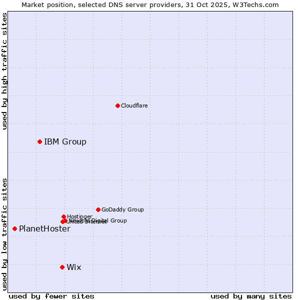 Market position of Wix vs. IBM Group vs. PlanetHoster