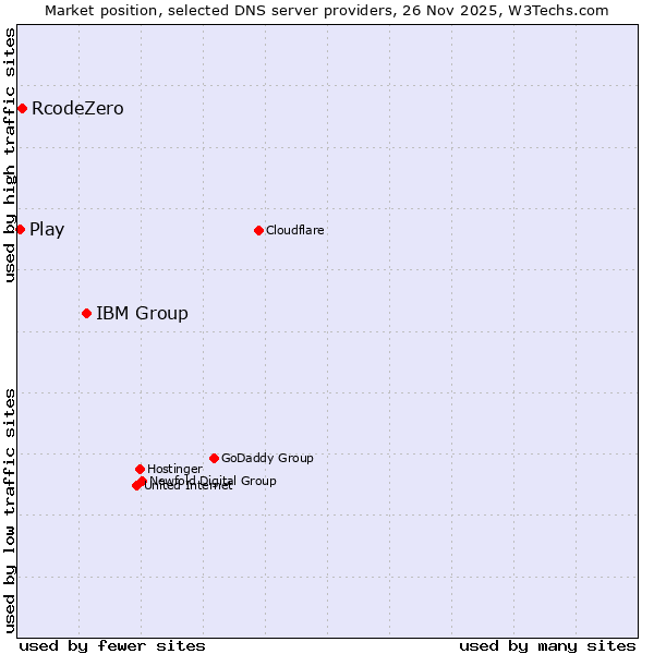 Market position of IBM Group vs. RcodeZero vs. Play
