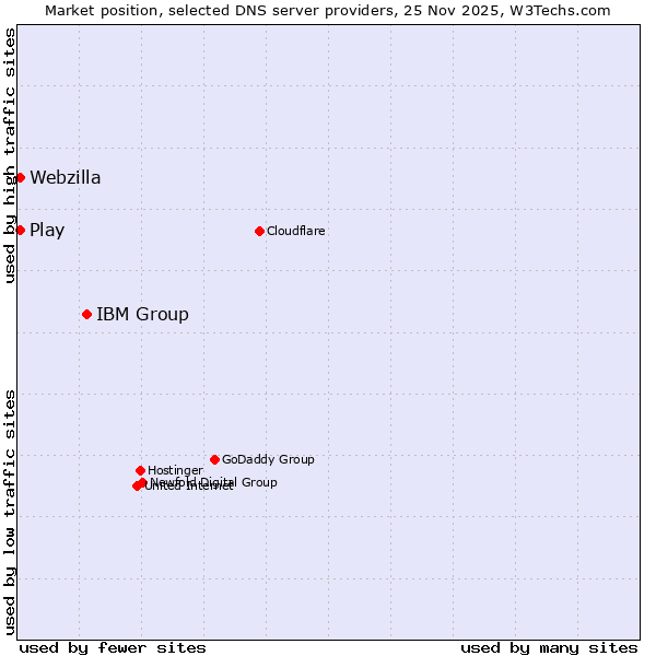 Market position of IBM Group vs. Webzilla vs. Play