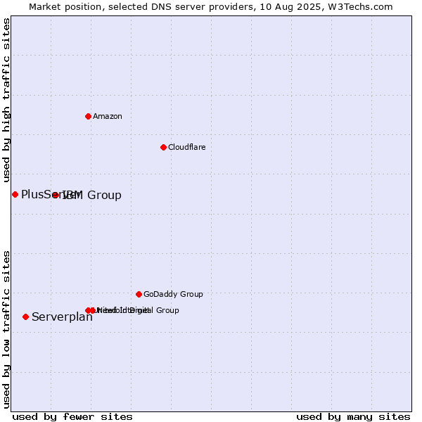 Market position of IBM Group vs. Serverplan vs. PlusServer