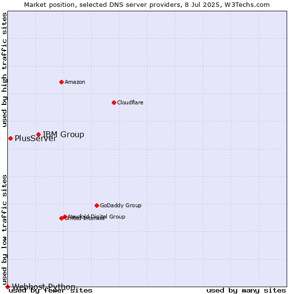 Market position of IBM Group vs. PlusServer vs. Webhost Python