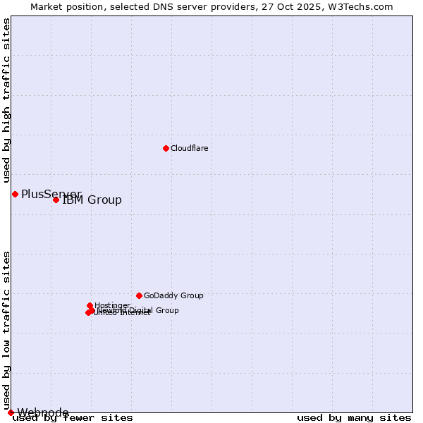 Market position of IBM Group vs. PlusServer vs. Webnode