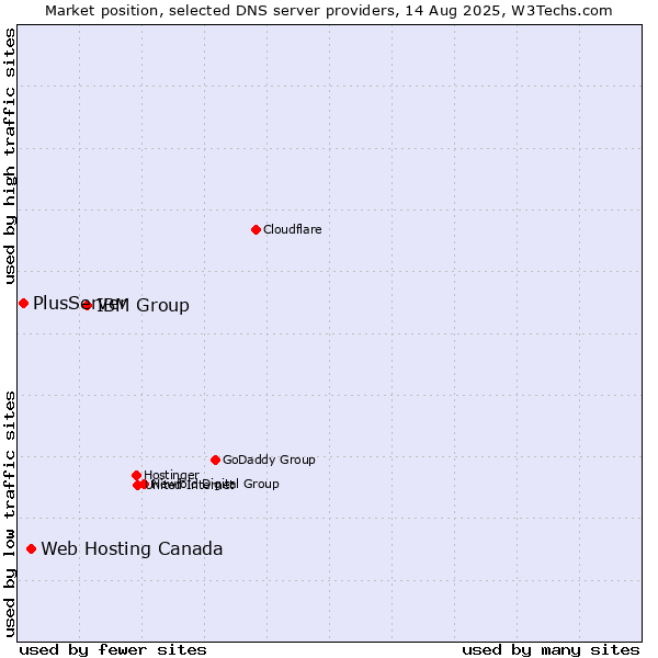 Market position of IBM Group vs. Web Hosting Canada vs. PlusServer