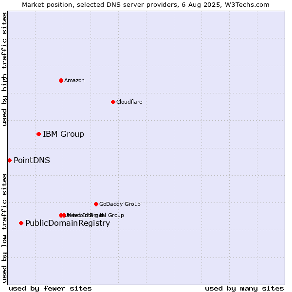 Market position of IBM Group vs. PublicDomainRegistry vs. PointDNS