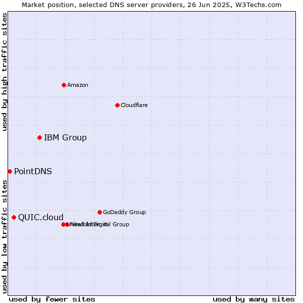 Market position of IBM Group vs. QUIC.cloud vs. PointDNS
