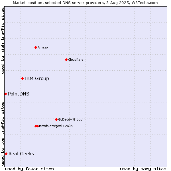 Market position of IBM Group vs. Real Geeks vs. PointDNS