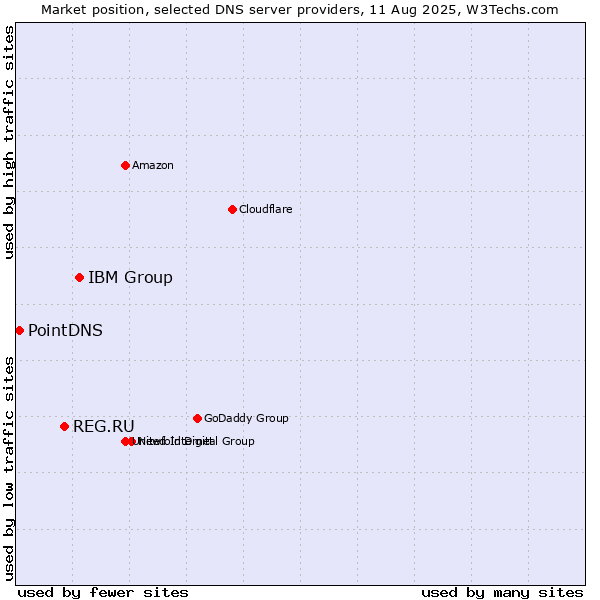 Market position of IBM Group vs. REG.RU vs. PointDNS