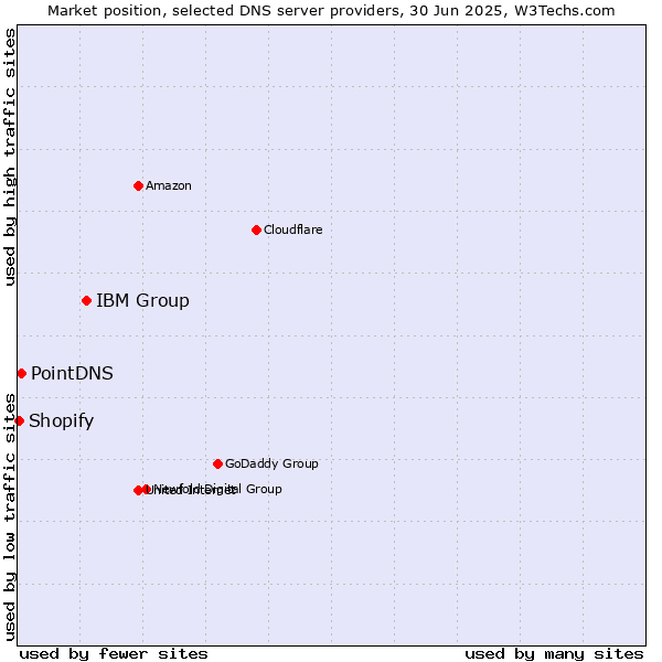 Market position of IBM Group vs. PointDNS vs. Shopify