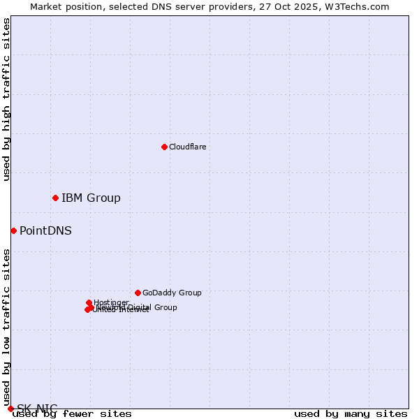 Market position of IBM Group vs. PointDNS vs. SK-NIC
