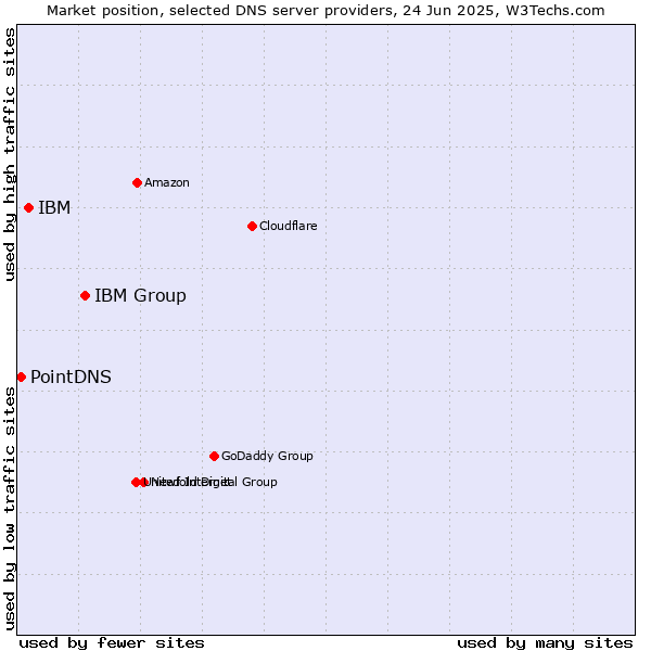Market position of IBM Group vs. IBM vs. PointDNS