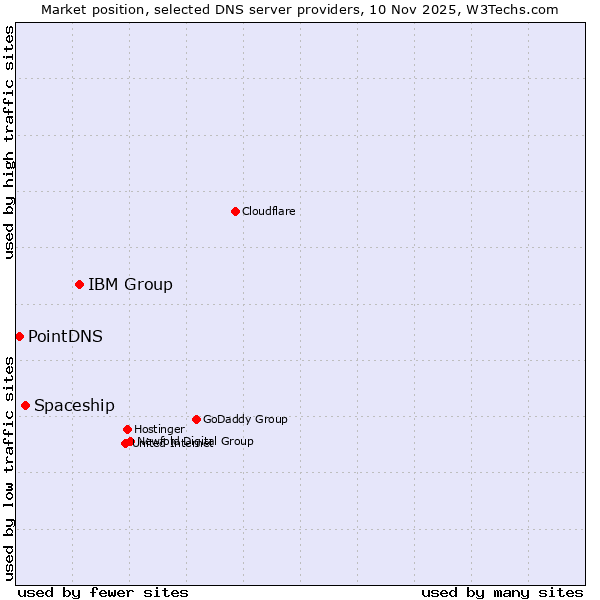 Market position of IBM Group vs. Spaceship vs. PointDNS