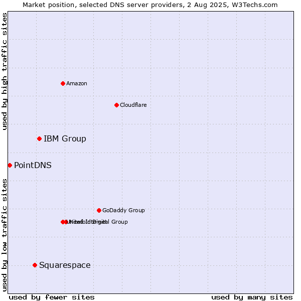 Market position of IBM Group vs. Squarespace vs. PointDNS