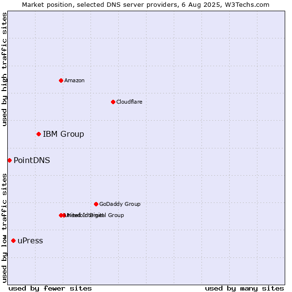 Market position of IBM Group vs. uPress vs. PointDNS