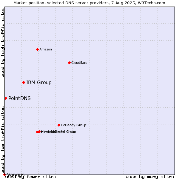 Market position of IBM Group vs. PointDNS vs. Vangus