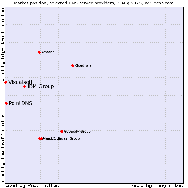Market position of IBM Group vs. PointDNS vs. Visualsoft