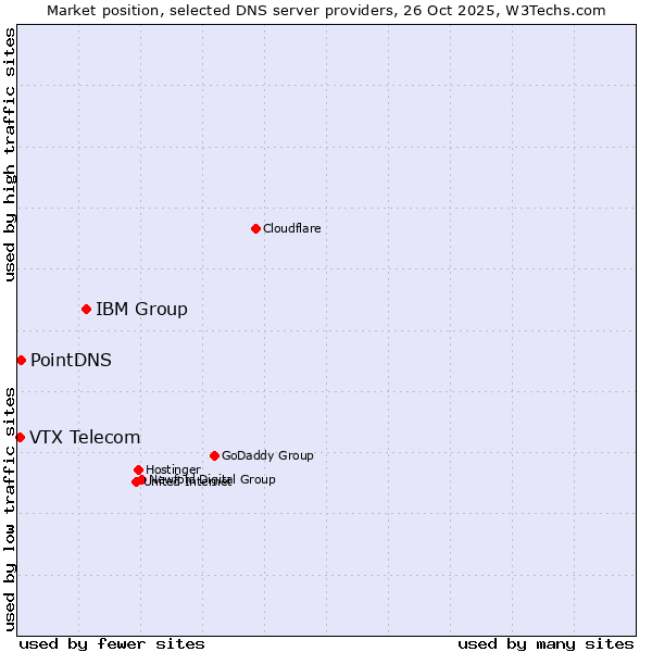 Market position of IBM Group vs. PointDNS vs. VTX Telecom