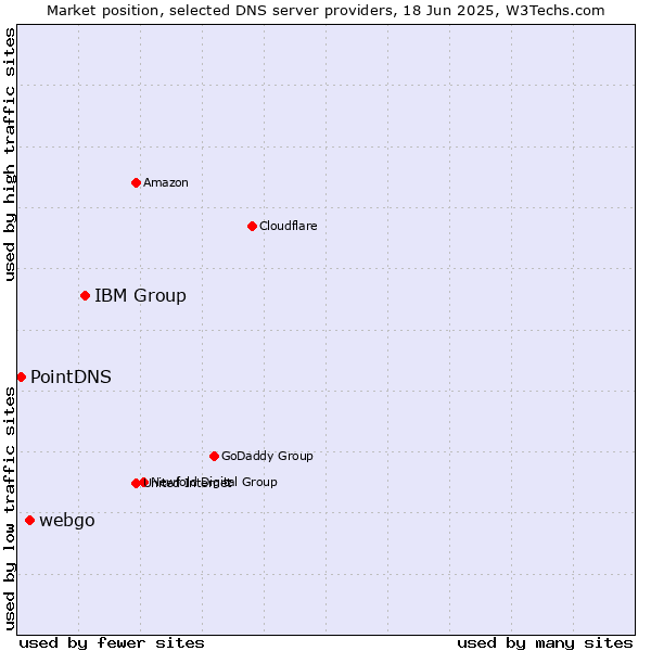Market position of IBM Group vs. webgo vs. PointDNS