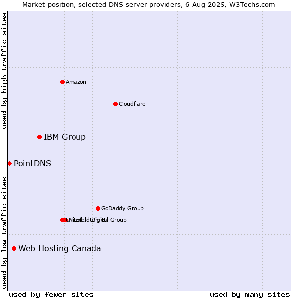 Market position of IBM Group vs. Web Hosting Canada vs. PointDNS
