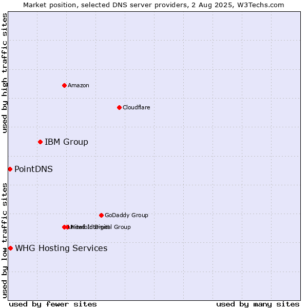 Market position of IBM Group vs. PointDNS vs. WHG Hosting Services
