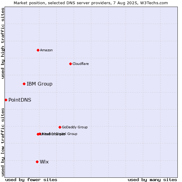 Market position of Wix vs. IBM Group vs. PointDNS