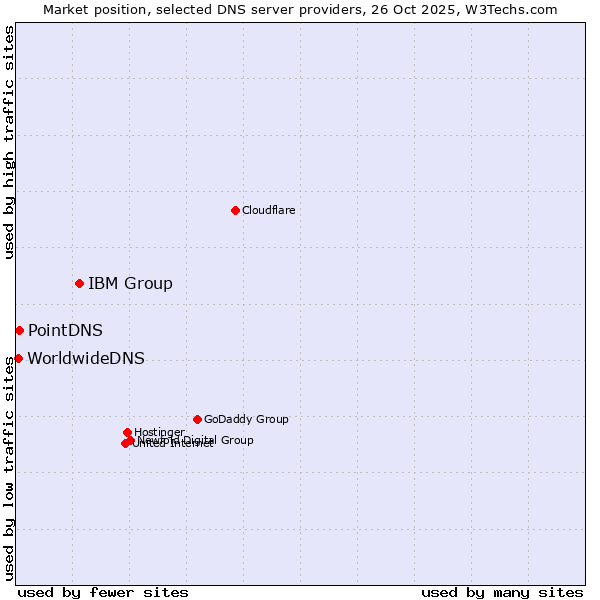 Market position of IBM Group vs. PointDNS vs. WorldwideDNS