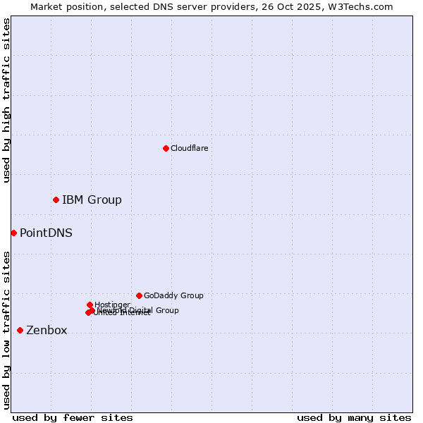 Market position of IBM Group vs. Zenbox vs. PointDNS