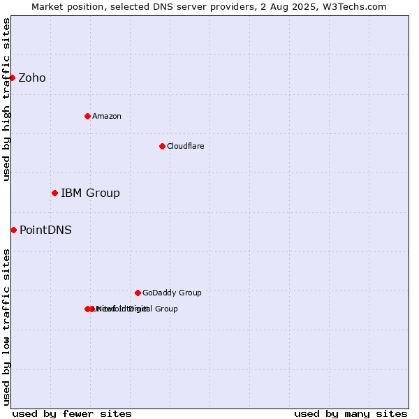 Market position of IBM Group vs. PointDNS vs. Zoho