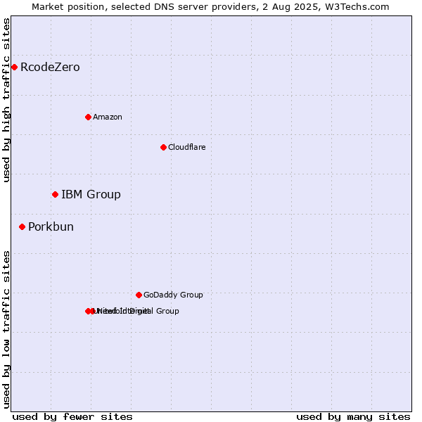 Market position of IBM Group vs. Porkbun vs. RcodeZero