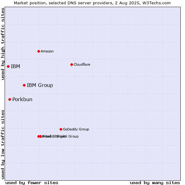 Market position of IBM Group vs. Porkbun vs. IBM