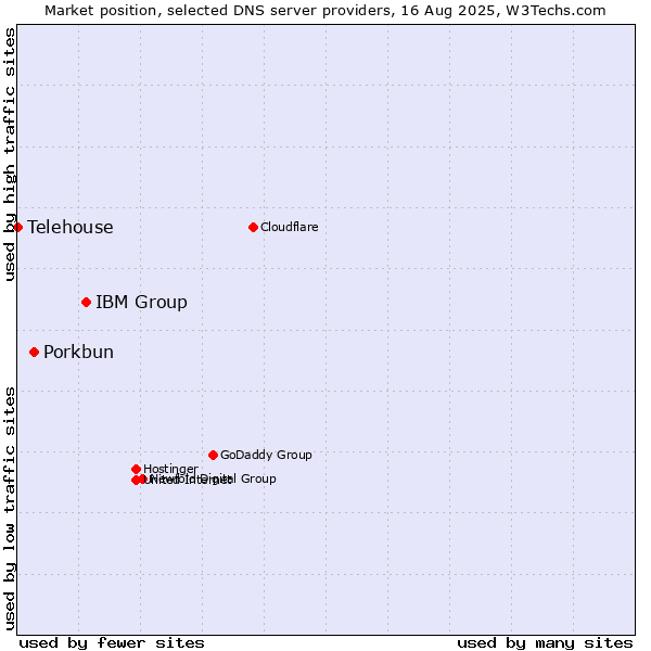 Market position of IBM Group vs. Porkbun vs. Telehouse