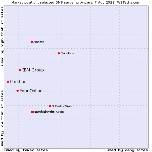 Market position of IBM Group vs. Your.Online vs. Porkbun