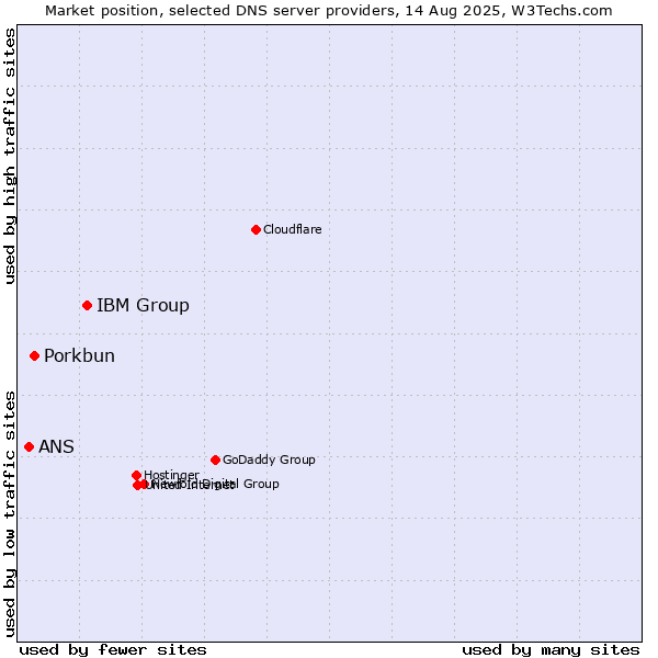 Market position of IBM Group vs. Porkbun vs. ANS