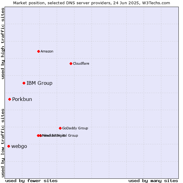 Market position of IBM Group vs. Porkbun vs. webgo