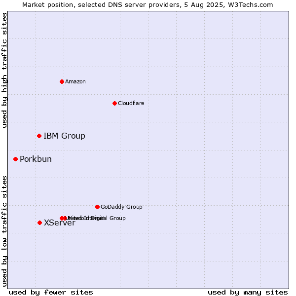 Market position of XServer vs. IBM Group vs. Porkbun