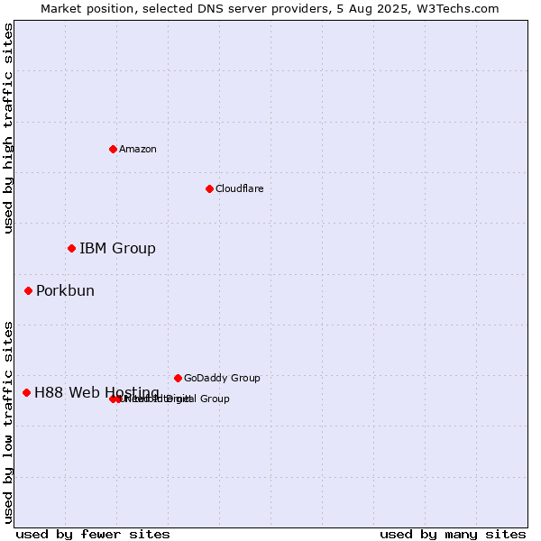 Market position of IBM Group vs. Porkbun vs. H88 Web Hosting