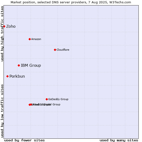 Market position of IBM Group vs. Porkbun vs. Zoho