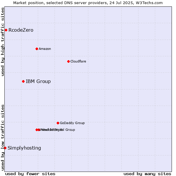 Market position of IBM Group vs. RcodeZero vs. Simplyhosting