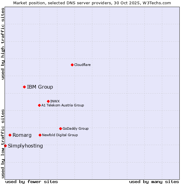 Market position of IBM Group vs. Romarg vs. Simplyhosting