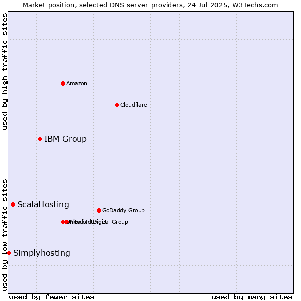 Market position of IBM Group vs. ScalaHosting vs. Simplyhosting