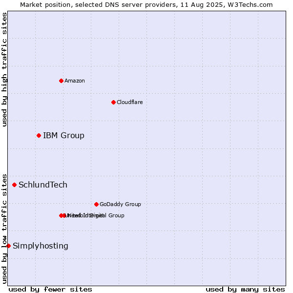 Market position of IBM Group vs. SchlundTech vs. Simplyhosting